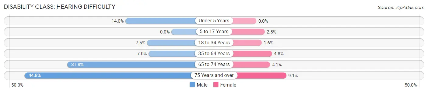 Disability in Zip Code 74020: <span>Hearing Difficulty</span>