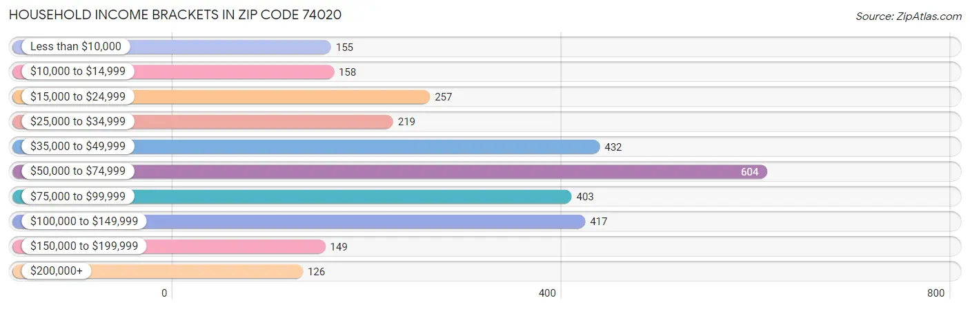 Household Income Brackets in Zip Code 74020