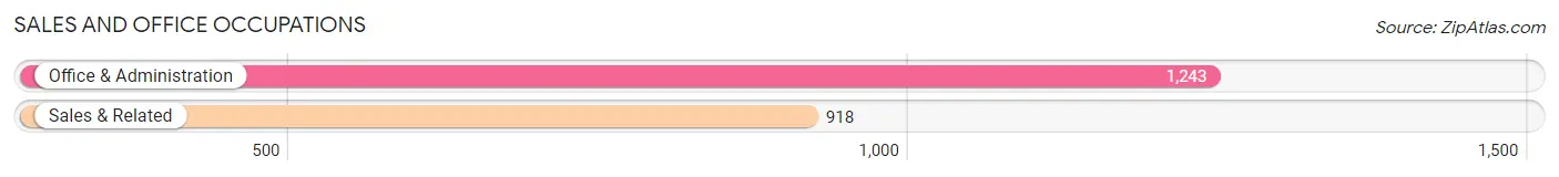 Sales and Office Occupations in Zip Code 74021