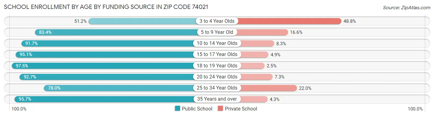 School Enrollment by Age by Funding Source in Zip Code 74021