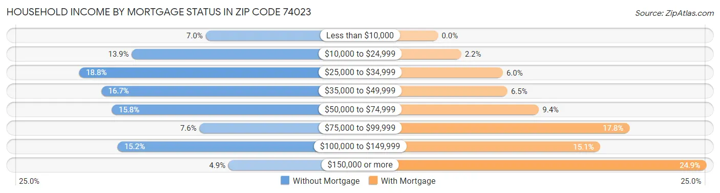 Household Income by Mortgage Status in Zip Code 74023