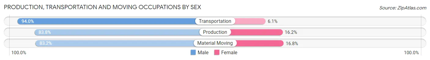 Production, Transportation and Moving Occupations by Sex in Zip Code 74023