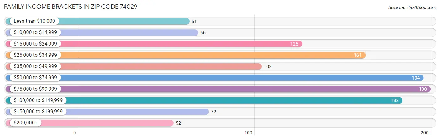 Family Income Brackets in Zip Code 74029