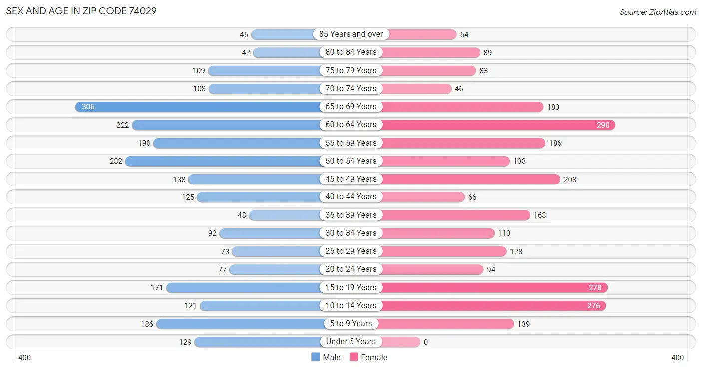 Sex and Age in Zip Code 74029