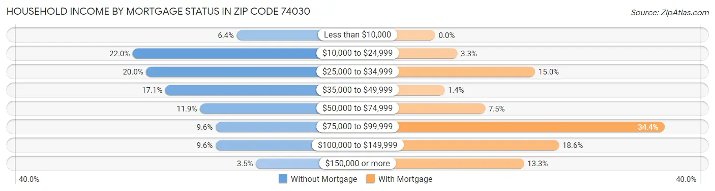 Household Income by Mortgage Status in Zip Code 74030