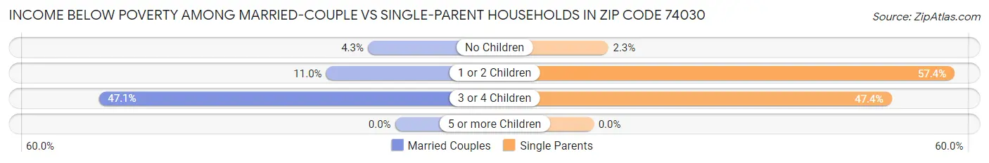 Income Below Poverty Among Married-Couple vs Single-Parent Households in Zip Code 74030