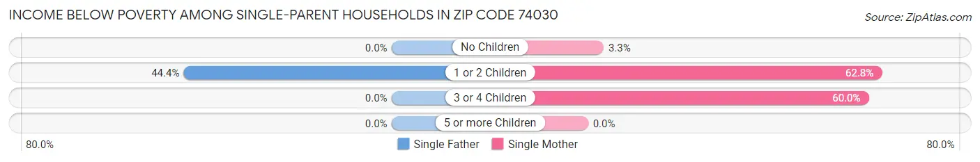 Income Below Poverty Among Single-Parent Households in Zip Code 74030