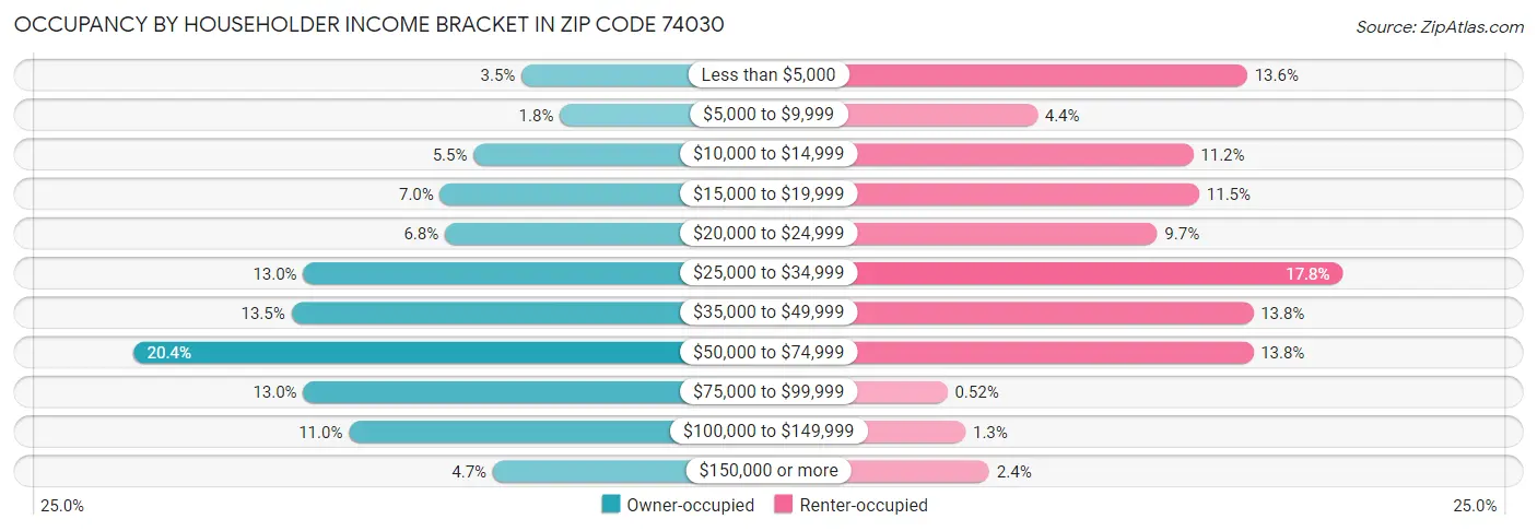 Occupancy by Householder Income Bracket in Zip Code 74030