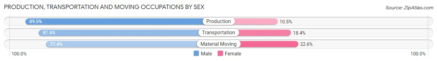 Production, Transportation and Moving Occupations by Sex in Zip Code 74030