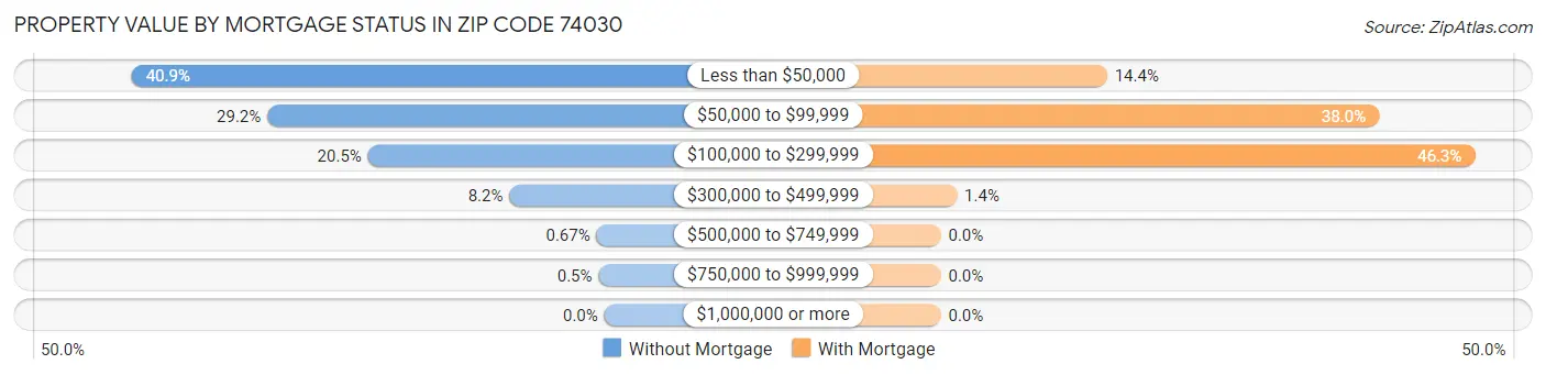 Property Value by Mortgage Status in Zip Code 74030