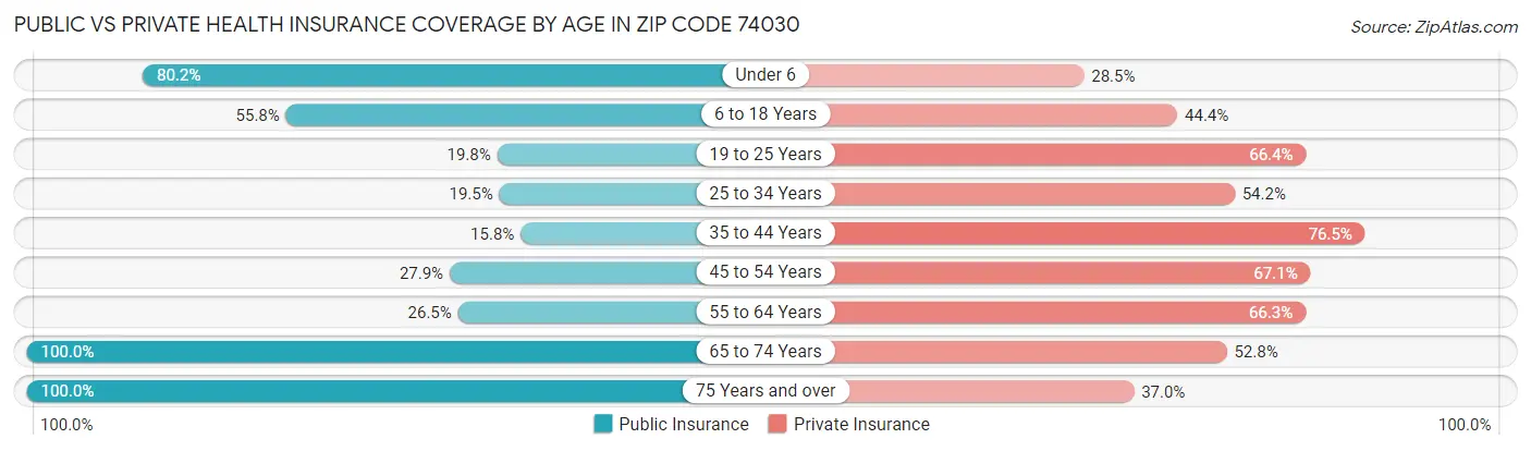 Public vs Private Health Insurance Coverage by Age in Zip Code 74030
