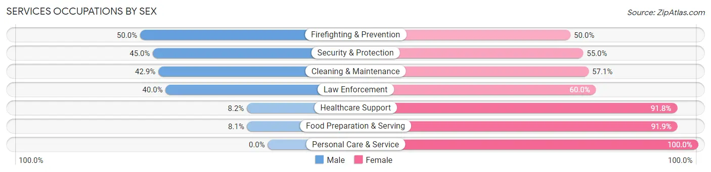 Services Occupations by Sex in Zip Code 74030