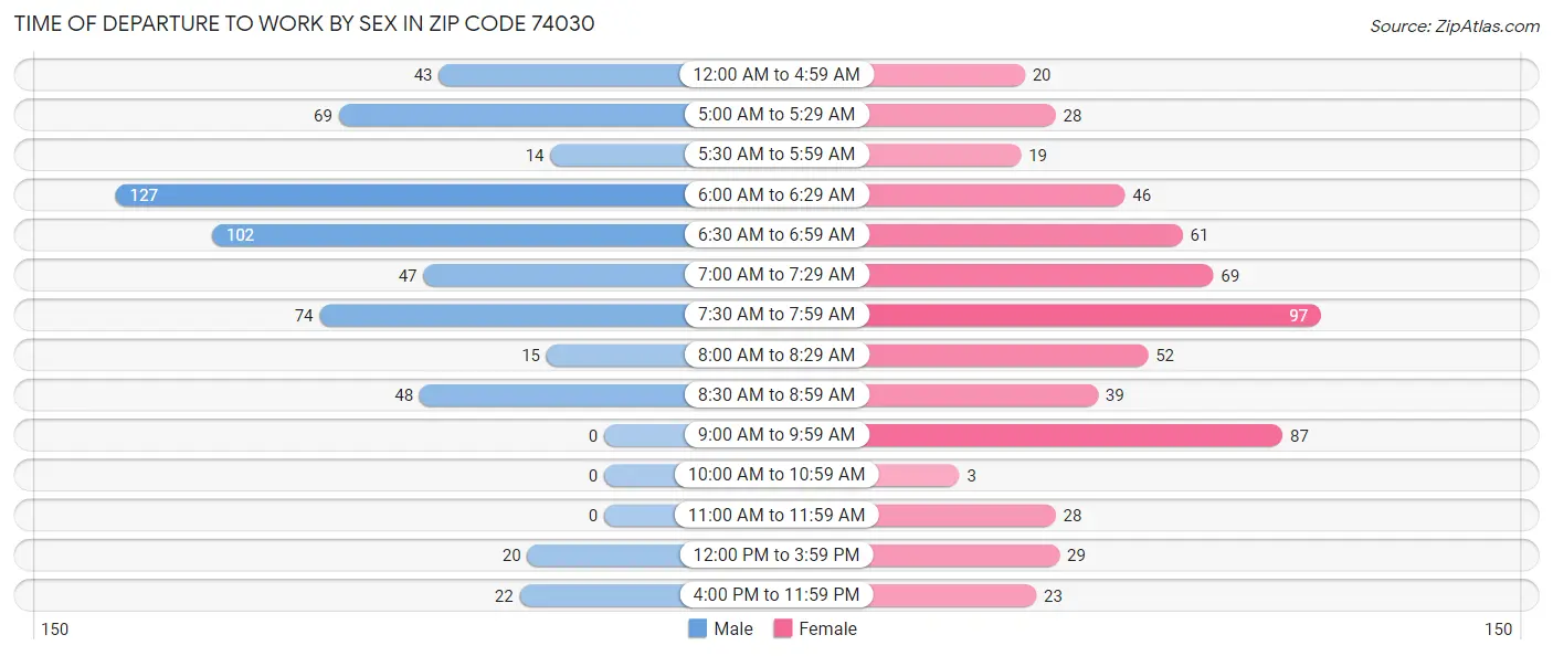 Time of Departure to Work by Sex in Zip Code 74030
