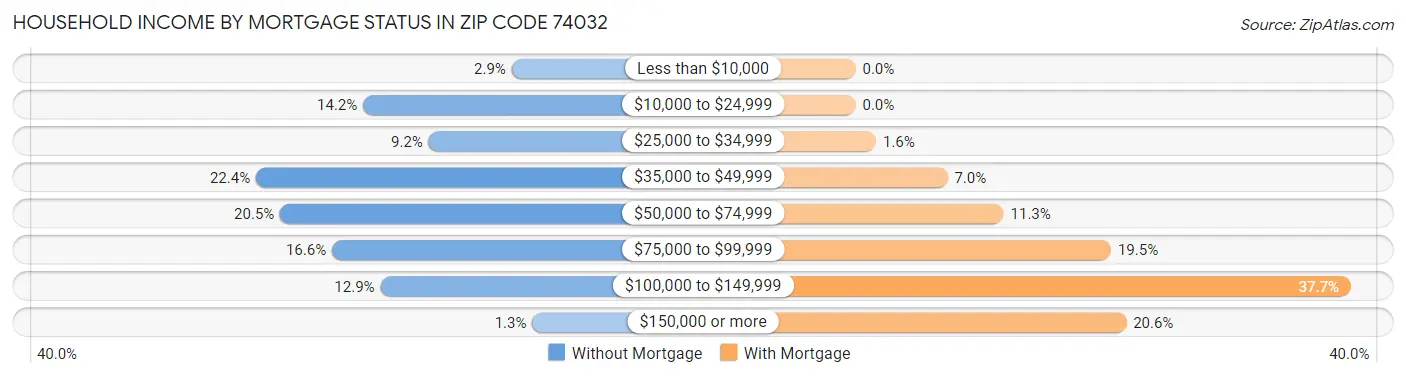 Household Income by Mortgage Status in Zip Code 74032