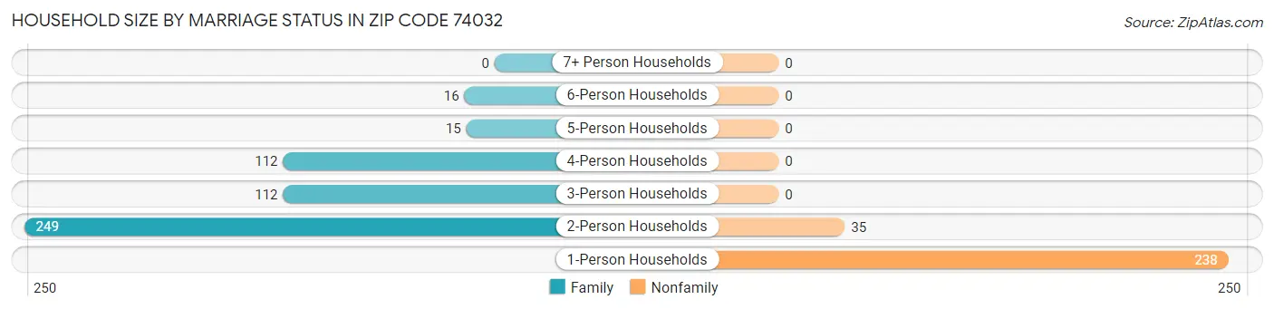 Household Size by Marriage Status in Zip Code 74032
