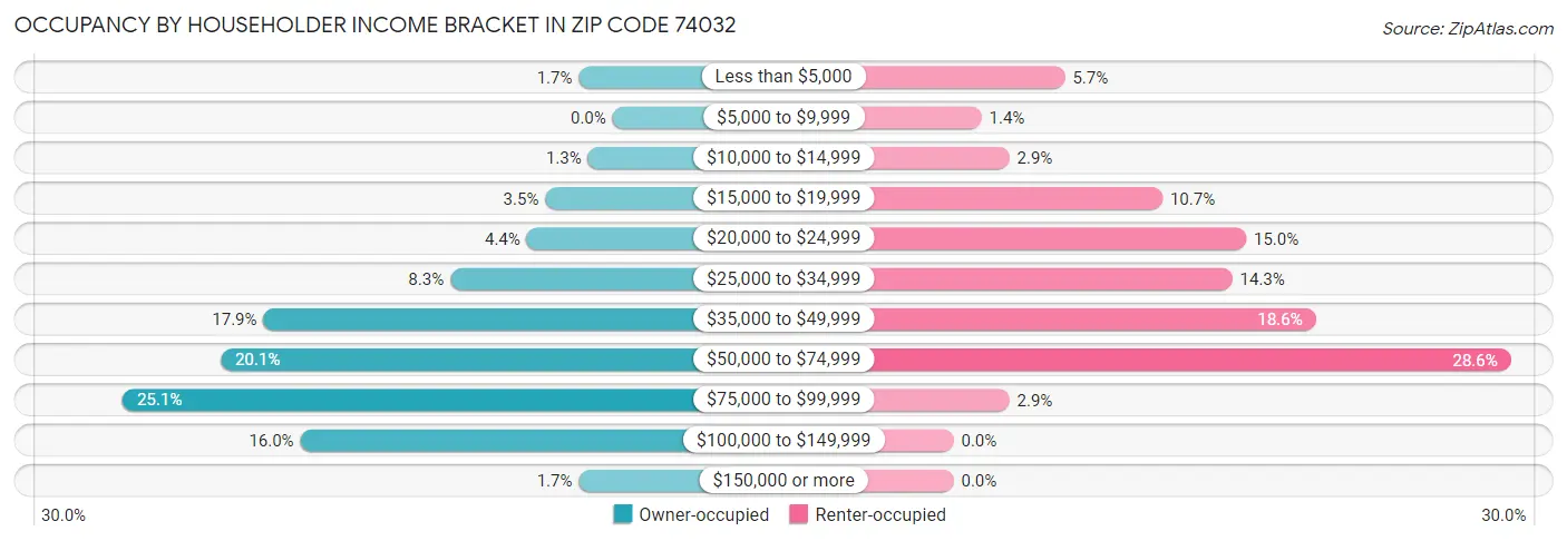 Occupancy by Householder Income Bracket in Zip Code 74032