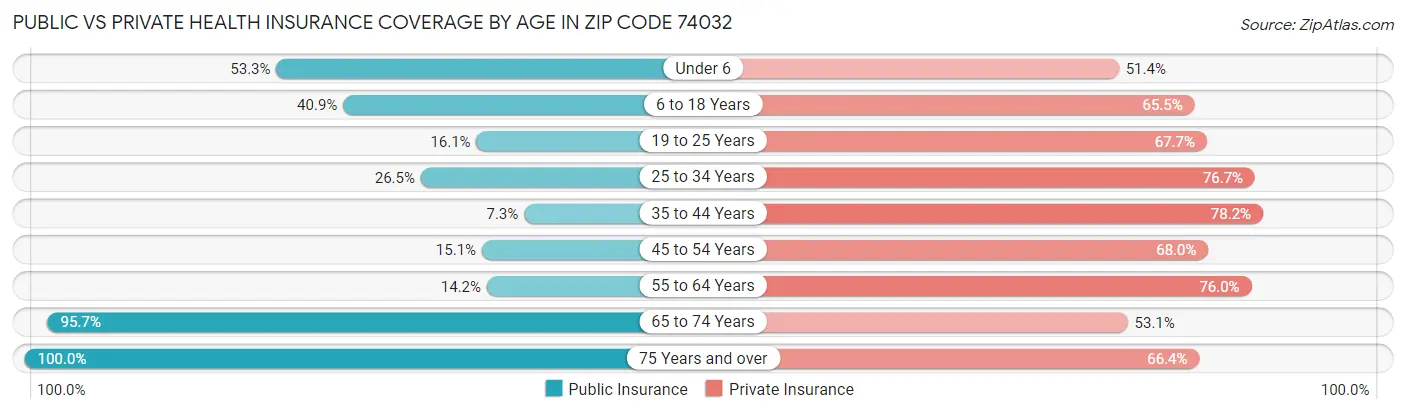 Public vs Private Health Insurance Coverage by Age in Zip Code 74032