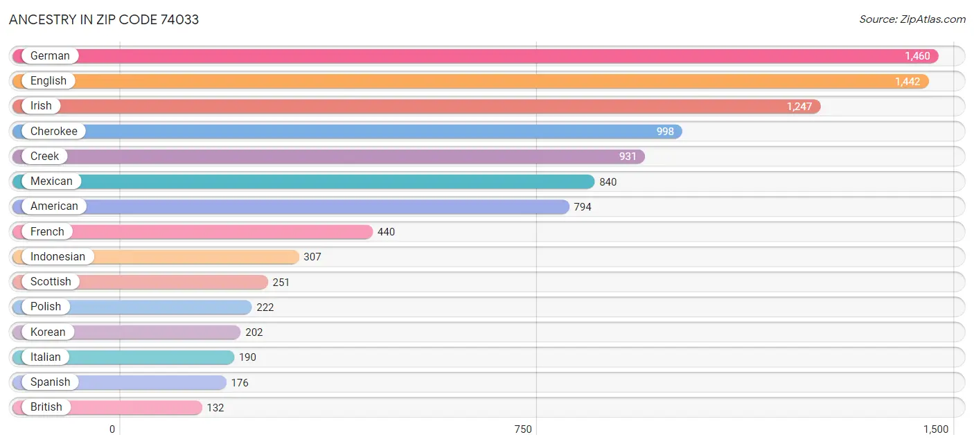 Ancestry in Zip Code 74033