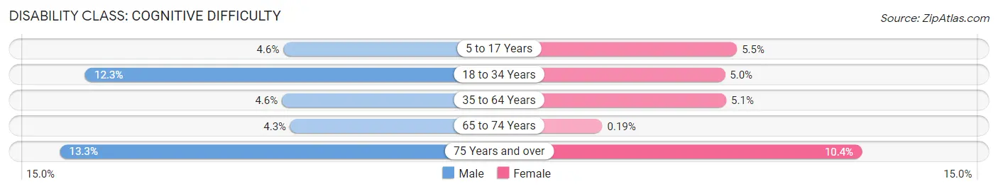 Disability in Zip Code 74033: <span>Cognitive Difficulty</span>