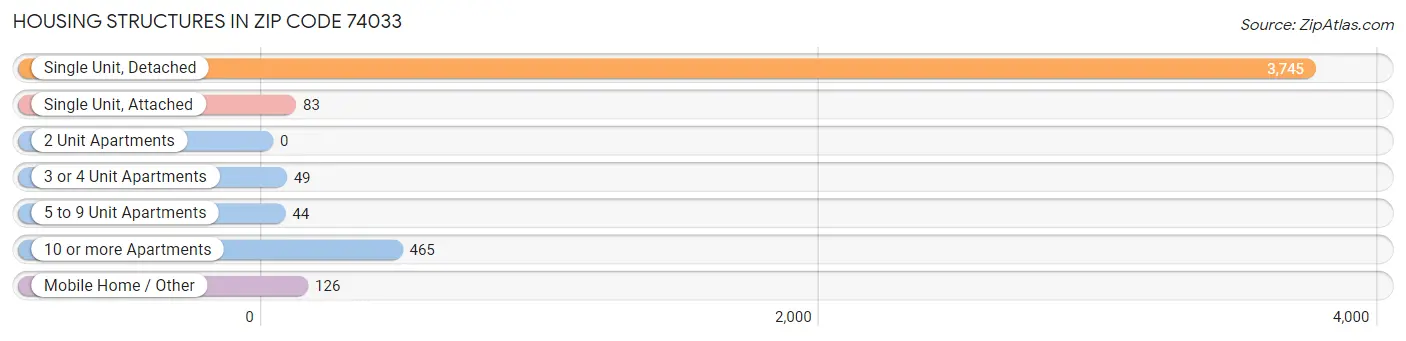 Housing Structures in Zip Code 74033