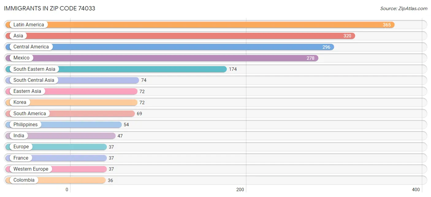 Immigrants in Zip Code 74033