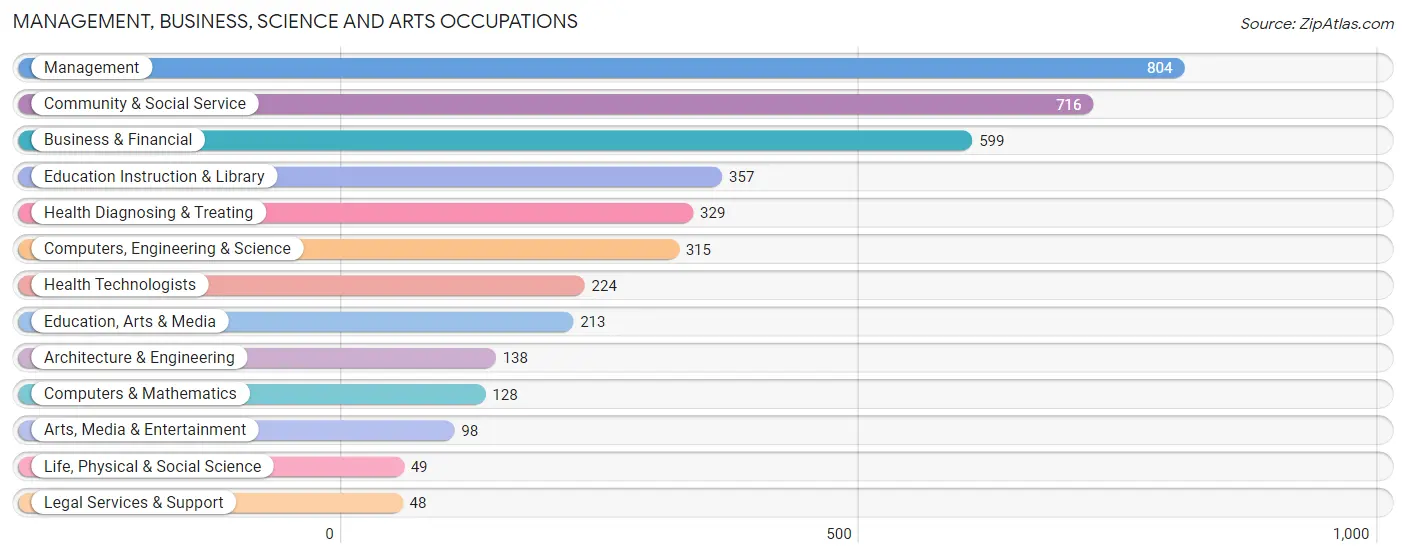 Management, Business, Science and Arts Occupations in Zip Code 74033