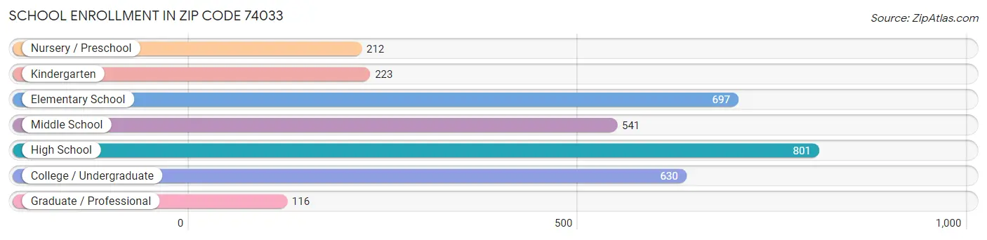 School Enrollment in Zip Code 74033