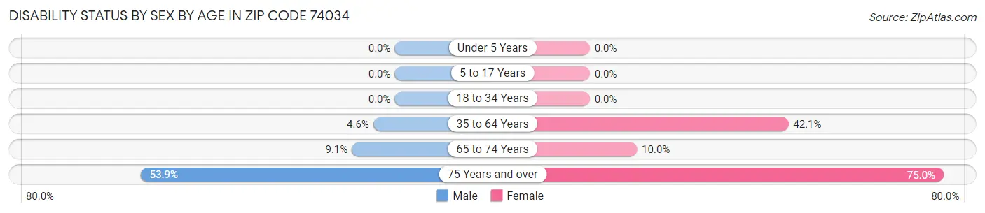 Disability Status by Sex by Age in Zip Code 74034