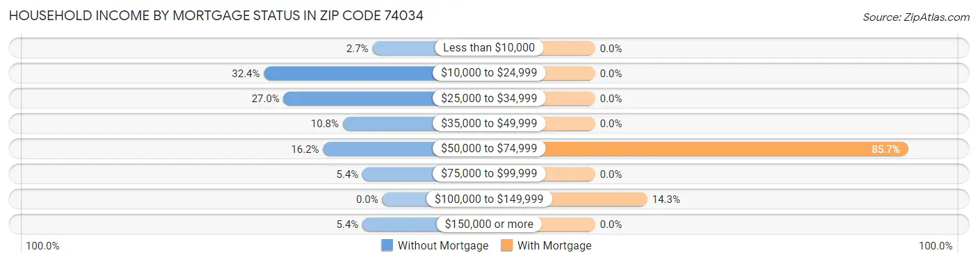 Household Income by Mortgage Status in Zip Code 74034