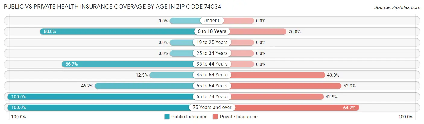 Public vs Private Health Insurance Coverage by Age in Zip Code 74034