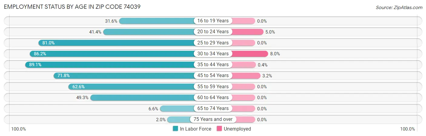 Employment Status by Age in Zip Code 74039