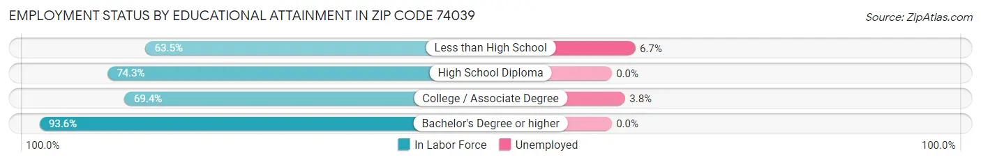 Employment Status by Educational Attainment in Zip Code 74039