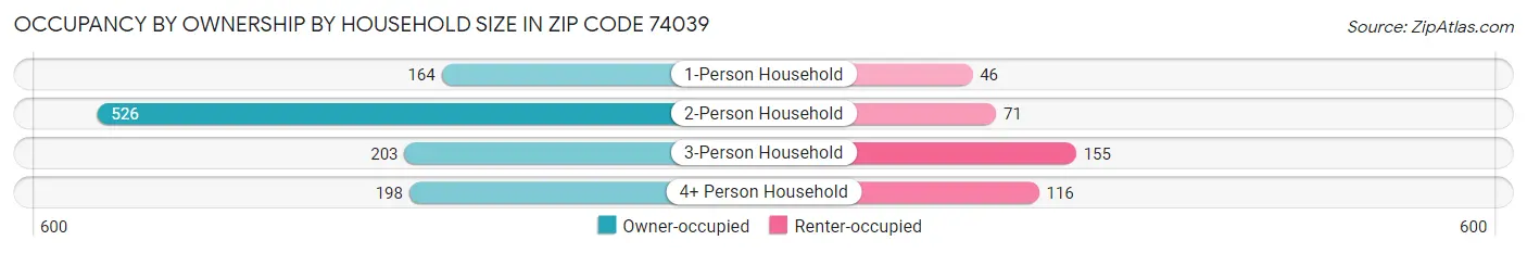 Occupancy by Ownership by Household Size in Zip Code 74039