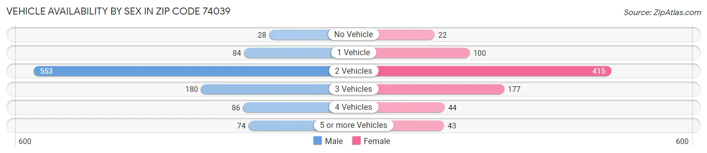 Vehicle Availability by Sex in Zip Code 74039