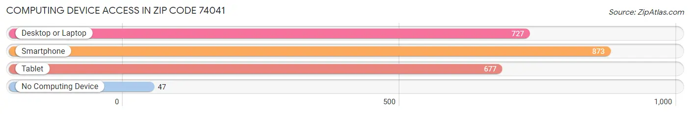 Computing Device Access in Zip Code 74041