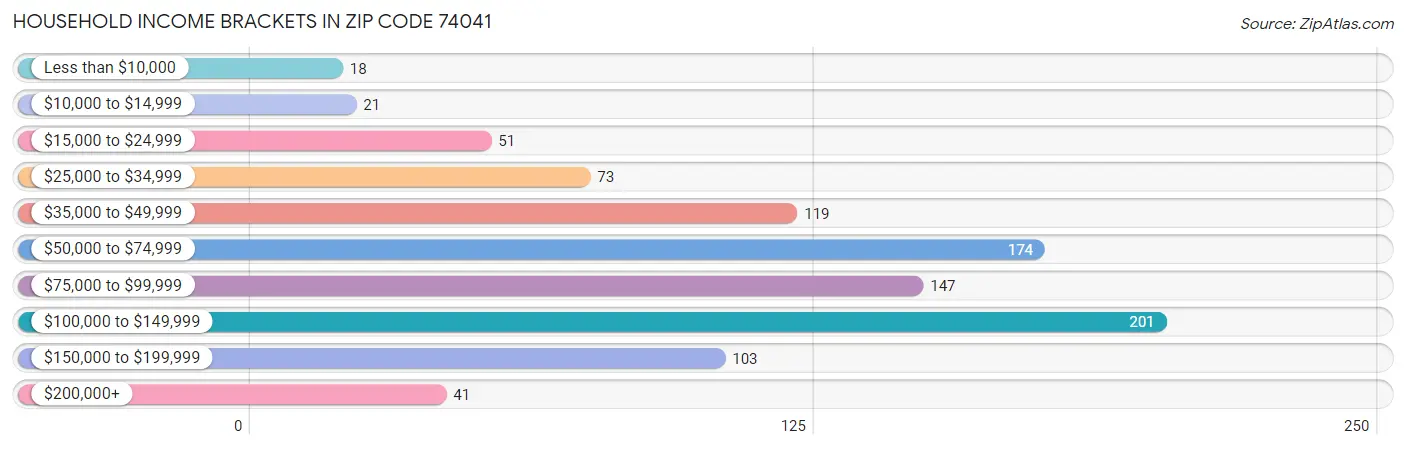 Household Income Brackets in Zip Code 74041