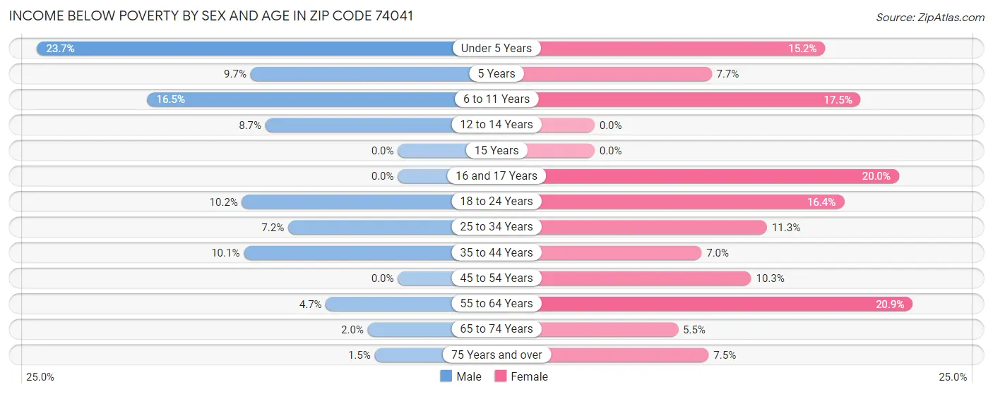 Income Below Poverty by Sex and Age in Zip Code 74041