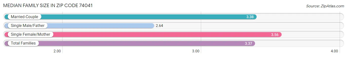 Median Family Size in Zip Code 74041