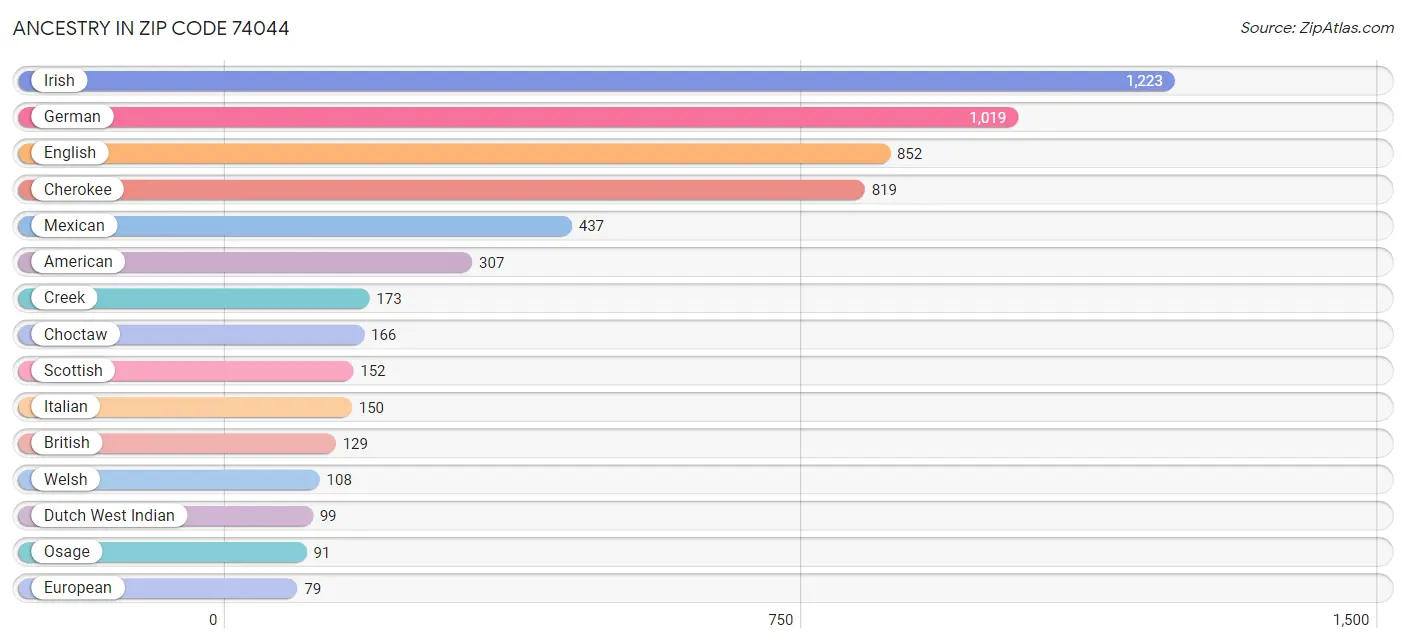 Ancestry in Zip Code 74044