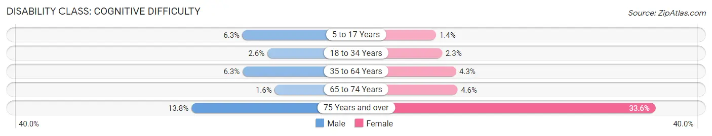 Disability in Zip Code 74044: <span>Cognitive Difficulty</span>