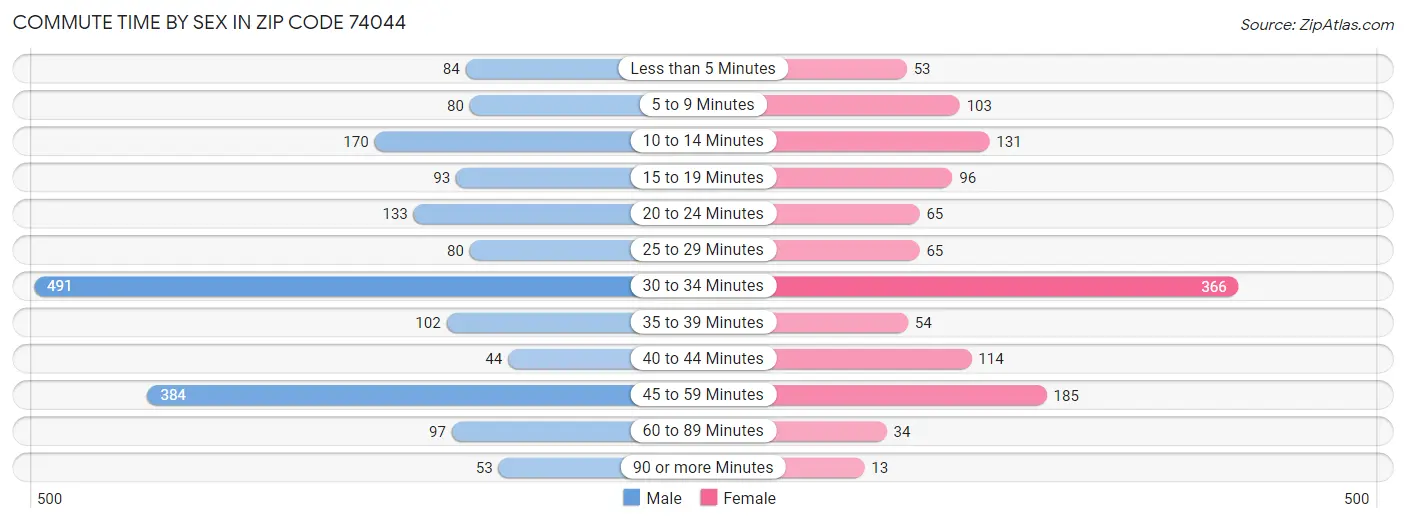 Commute Time by Sex in Zip Code 74044