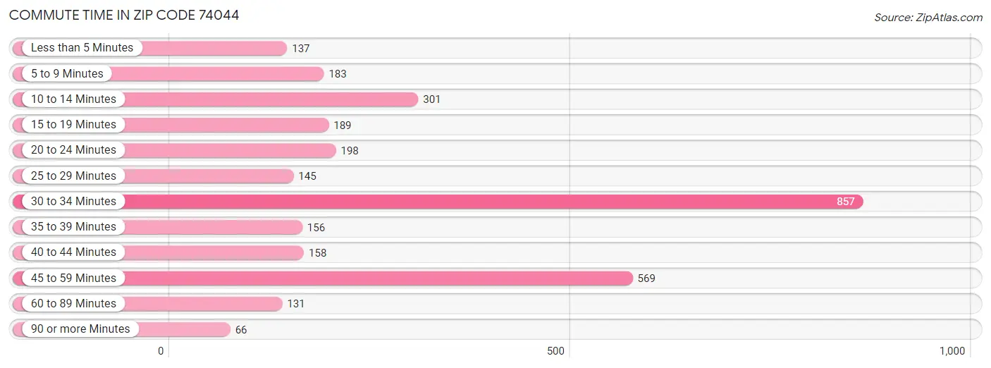 Commute Time in Zip Code 74044