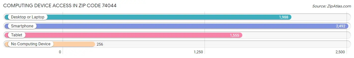Computing Device Access in Zip Code 74044