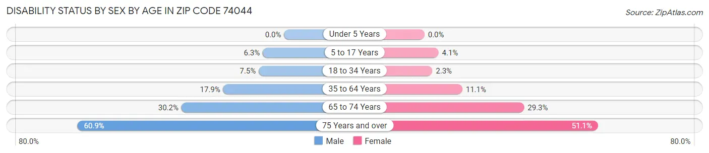 Disability Status by Sex by Age in Zip Code 74044