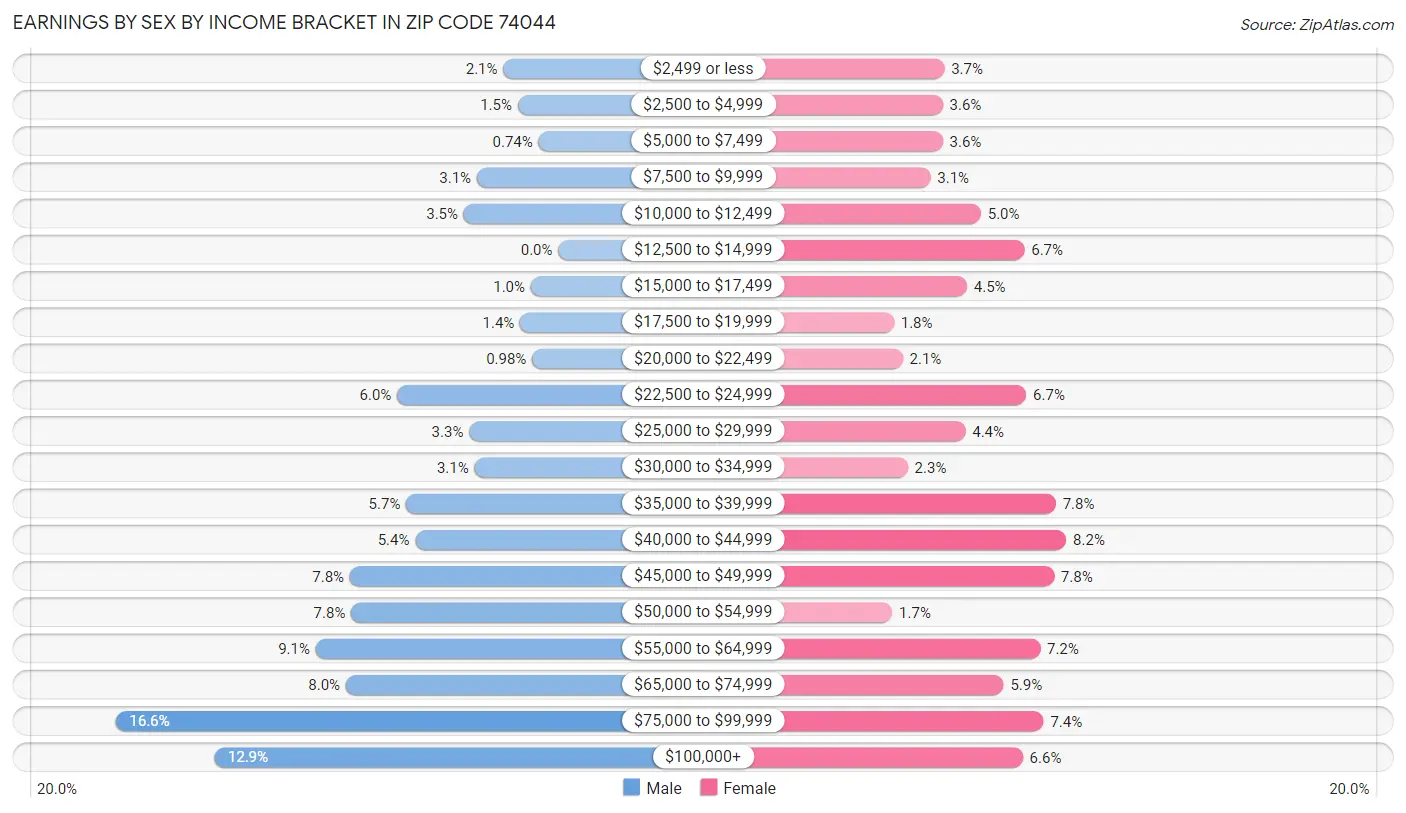 Earnings by Sex by Income Bracket in Zip Code 74044