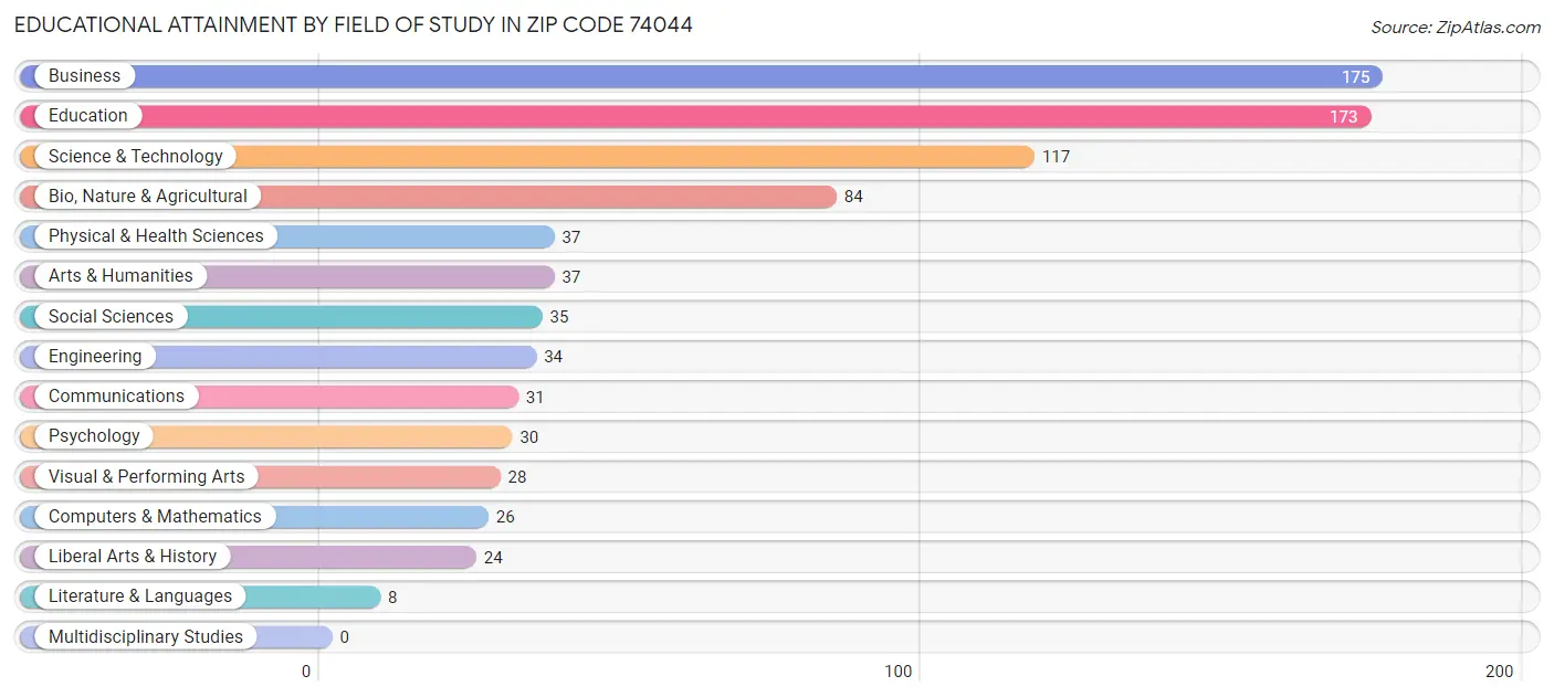 Educational Attainment by Field of Study in Zip Code 74044