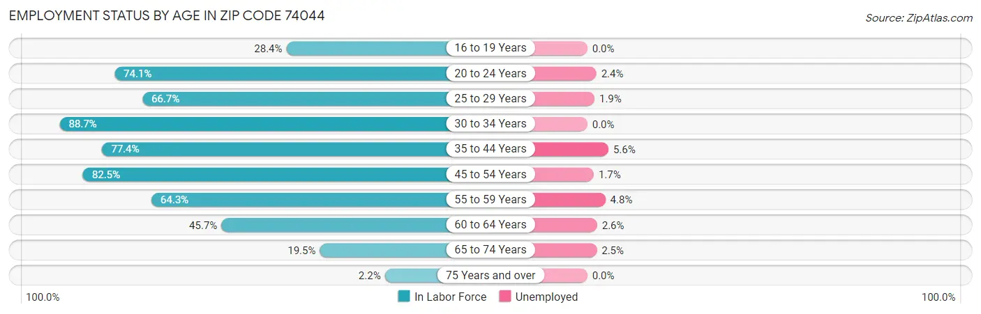 Employment Status by Age in Zip Code 74044