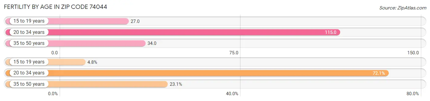 Female Fertility by Age in Zip Code 74044