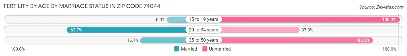 Female Fertility by Age by Marriage Status in Zip Code 74044