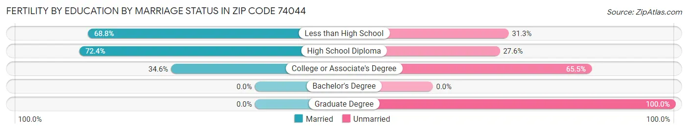 Female Fertility by Education by Marriage Status in Zip Code 74044